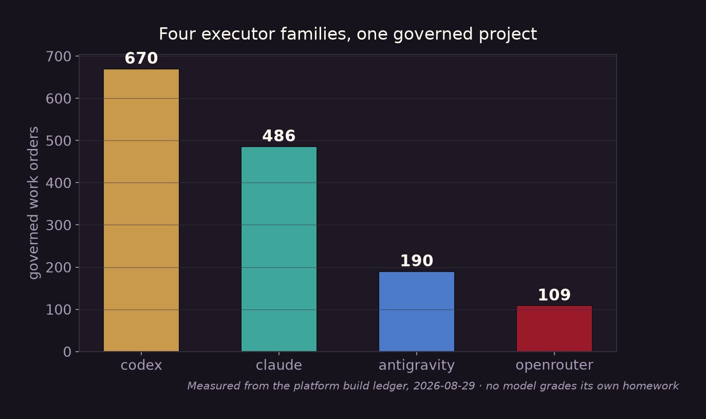 Lineage artwork for Proof: which workers did the best work, and what it cost